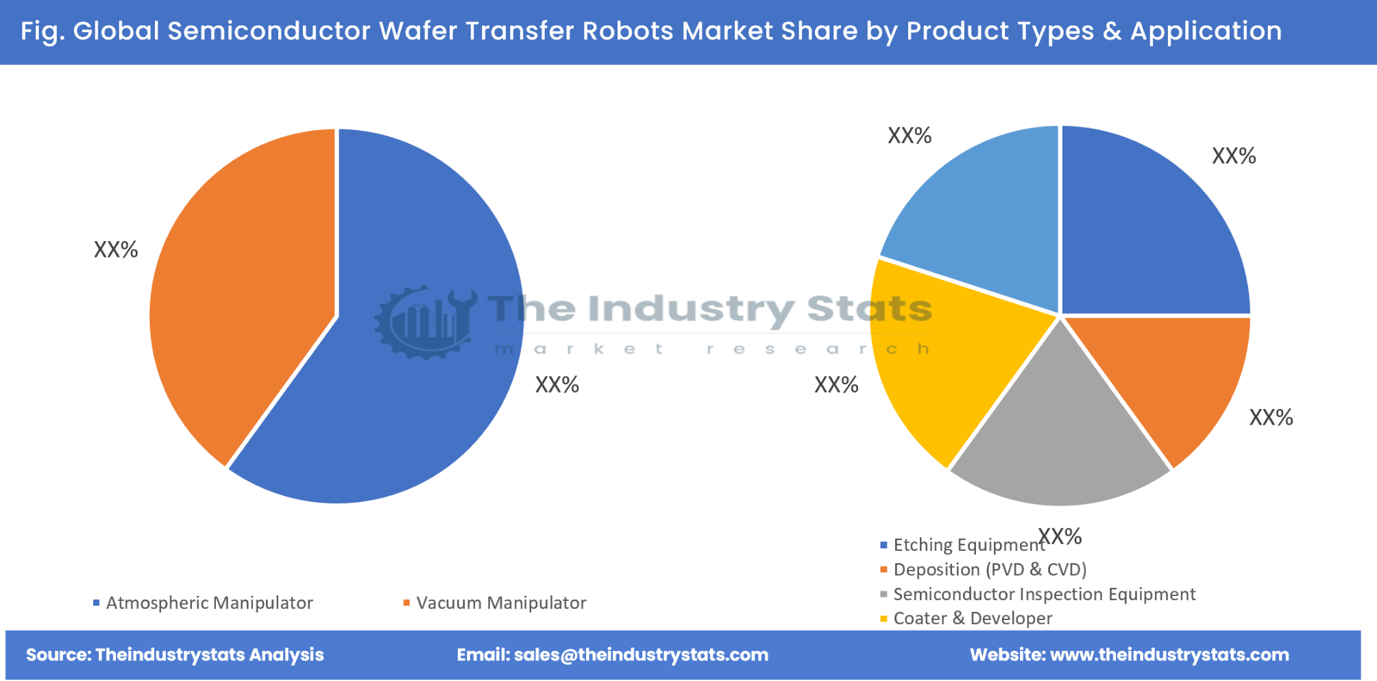 Semiconductor Wafer Transfer Robots Share by Product Types & Application